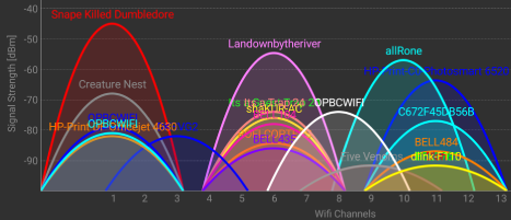 Graph showing WiFi channel usage